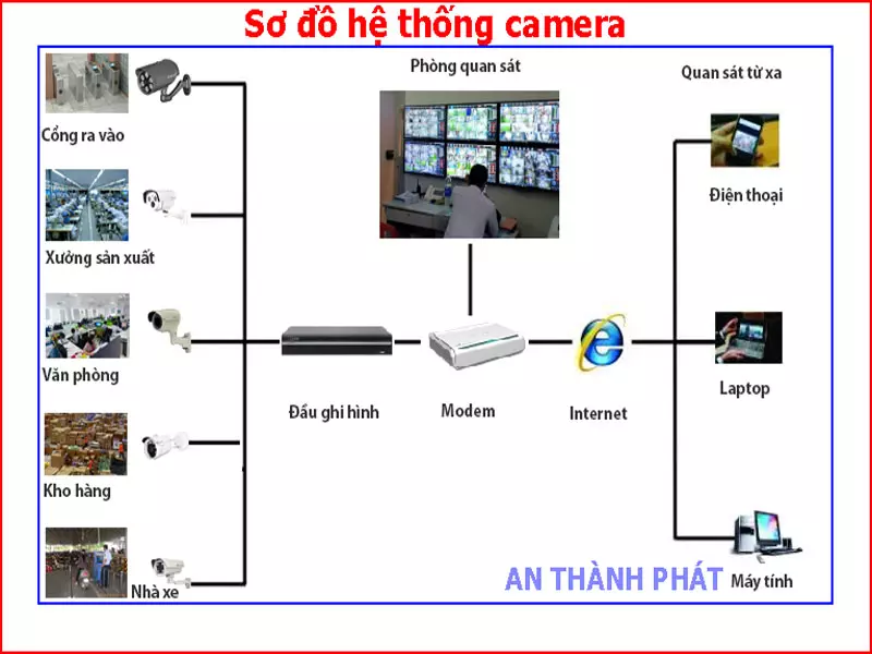 Lắp Đặt Camera Nhà Xưởng