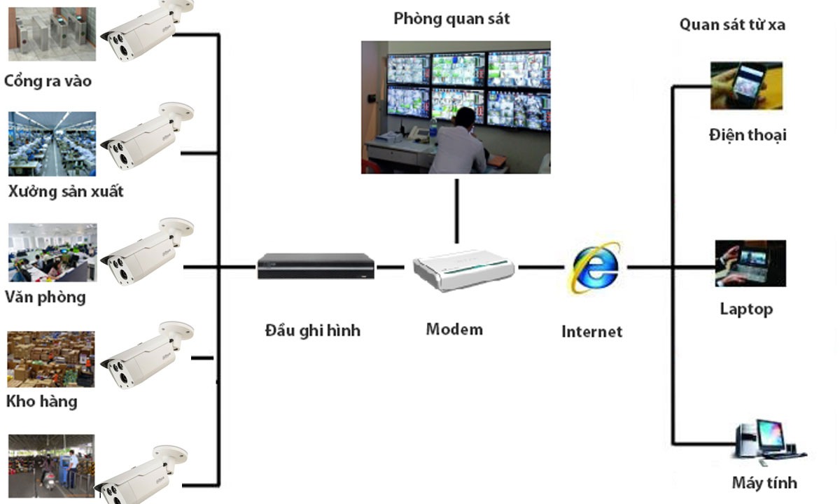vị trí lắp camera giám sát nhà xưởng